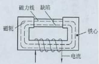 磁粉探傷機(jī)用磁軛法