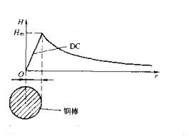 磁粉探傷機(jī)直流磁化磁場(chǎng)強(qiáng)度